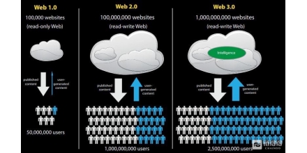 Web 3.0生態(tài)全解析：顛覆性的技術(shù)變革