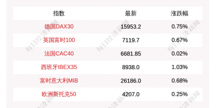 每經(jīng)16點(diǎn)|中銀協(xié)：上半年銀行業(yè)日賺約61億元；阿富汗塔利班將于9月3日宣布組建新政府，外交部回應(yīng);歐洲主要股指集體高開(kāi)