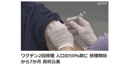 日本新冠疫苗2劑接種完成率超50% 歷時約7個月