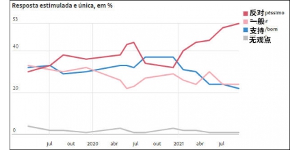 The support rate of Brazilian president bosonaro fell to only 22%, less than that of former Presiden