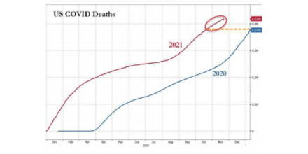 So far this year, the death toll of the new crown in the United States has exceeded that of last yea