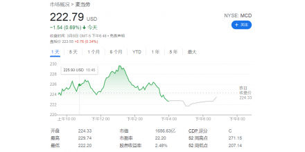 麥當(dāng)勞宣布暫時(shí)關(guān)閉在俄850家門店，肯德基、星巴克也紛紛“撤離”